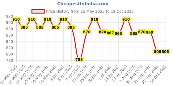 flipkart.com prestige Platina Popular Fry Pan 22 cm diameter 1.9 L capacity prestige Price History Graph from 15 May 2025 to 19 Oct 2025