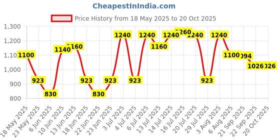 flipkart.com prestige Platina Popular Fry Pan 26 cm diameter 3 L capacity prestige Price History Graph from 18 May 2025 to 19 Oct 2025