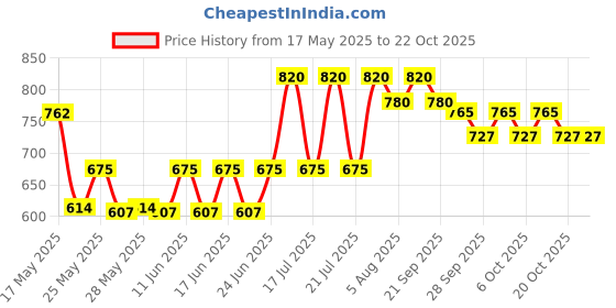 flipkart.com prestige Platina Popular Sauce Pan 14 cm diameter with Lid 1 L capacity prestige Price History Graph from 17 May 2025 to 22 Oct 2025
