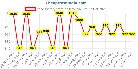 flipkart.com prestige Platina Popular Sauce Pan 18 cm diameter with Lid 2 L capacity prestige Price History Graph from 22 May 2025 to 22 Oct 2025