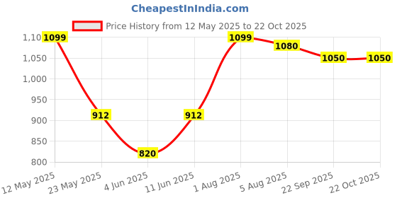 flipkart.com prestige Platina Popular Serve Casserole prestige Price History Graph from 12 May 2025 to 22 Oct 2025