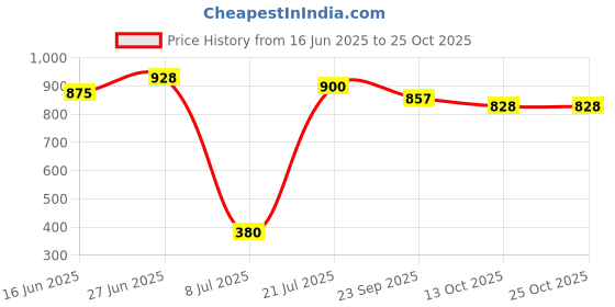 flipkart.com avias Platina Premium Stainless Steel Insulated Serving Roti casserole Serve Casserole avias Price History Graph from 16 Jun 2025 to 25 Oct 2025