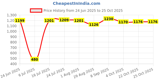 flipkart.com avias Platina Premium Stainless Steel Insulated Serving Roti casserole Serve Casserole avias Price History Graph from 24 Jun 2025 to 22 Oct 2025