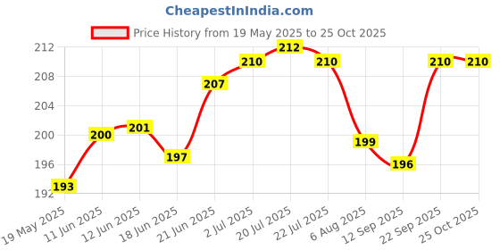flipkart.com aryastake Platina Single Bike Seat Cover For Bajaj Platina aryastake Price History Graph from 19 May 2025 to 24 Oct 2025