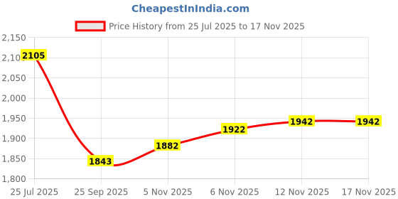 flipkart.com sports world Platina size 5 Football - Size: 5 sports world Price History Graph from 25 Jul 2025 to 16 Nov 2025