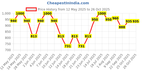 flipkart.com prestige Platine Popular Fry Pan 24 cm diameter 2.25 L capacity prestige Price History Graph from 12 May 2025 to 26 Oct 2025