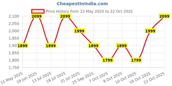 flipkart.com plantex Platinium Ceramic Rectangular Wash Basin/Countertop Sink (18x13x5 Inch) Table Top Basin plantex Price History Graph from 15 May 2025 to 22 Oct 2025