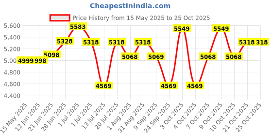 flipkart.com plantex Platinium Ceramic Rimless Wall Hung Western Toilet, Water Closet Commode With Soft Close Toilet Seat - P Trap Western Commode plantex Price History Graph from 15 May 2025 to 24 Oct 2025