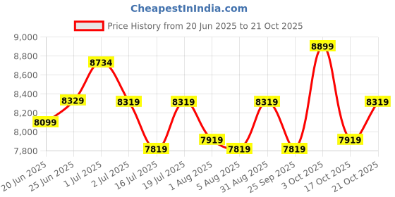 flipkart.com plantex Platinium Ceramic Rimless Wall Hung Western Toilet/Water Closet Commode With Soft Close Toilet Seat P-Trap - (APS-990) Western Commode plantex Price History Graph from 20 Jun 2025 to 21 Oct 2025