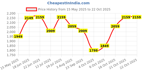 flipkart.com plantex Platinium Ceramic Tabletop Round Wash Basin/Countertop Sink (15.5x15.5x5 Inch) Table Top Basin plantex Price History Graph from 15 May 2025 to 21 Oct 2025