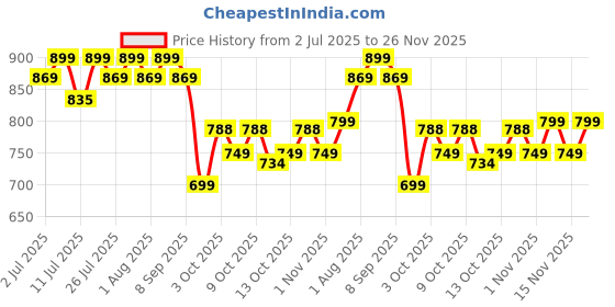 flipkart.com muscletech Platinum 100 Percent Glutamine muscletech Price History Graph from 2 Jul 2025 to 26 Nov 2025