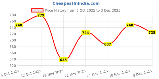 flipkart.com muscletech nitrotech Platinum 100% Creatine Powder (Unflavoured - 250 Gram, 83 Serves) Creatine muscletech nitrotech Price History Graph from 6 Oct 2025 to 3 Dec 2025