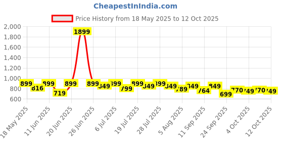 flipkart.com muscletech Platinum 100% Creatine Scientifically Researched to Build Muscle & Strength Creatine muscletech Price History Graph from 18 May 2025 to 12 Oct 2025