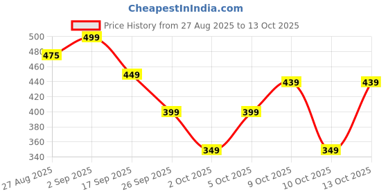 flipkart.com muscletech Platinum 100% Creatine Scientifically Researched to Build Muscle & Strength Creatine muscletech Price History Graph from 27 Aug 2025 to 13 Oct 2025