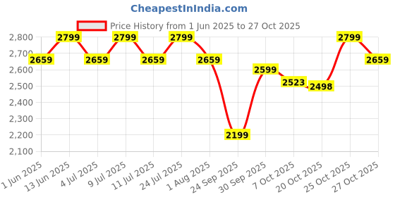 flipkart.com nakpro PLATINUM 100% Whey Protein Isolate | Easy Mixing, Low Carbs (30 Servings) Whey Protein nakpro Price History Graph from 1 Jun 2025 to 27 Oct 2025