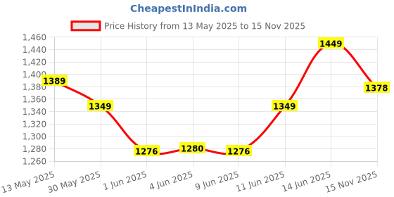 flipkart.com nakpro PLATINUM 100% Whey Protein Isolate Supplement Powder Whey Protein nakpro Price History Graph from 13 May 2025 to 15 Nov 2025