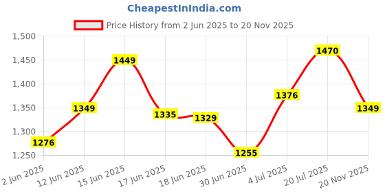 flipkart.com nakpro PLATINUM 100% Whey Protein Isolate Supplement Powder Whey Protein nakpro Price History Graph from 2 Jun 2025 to 20 Nov 2025