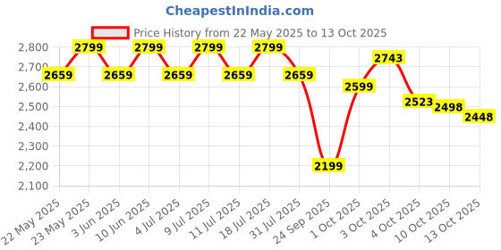 flipkart.com nakpro PLATINUM 100% Whey Protein Isolate Supplement Powder Whey Protein nakpro Price History Graph from 22 May 2025 to 13 Oct 2025