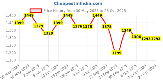 flipkart.com nakpro PLATINUM 100% Whey Protein Isolate Supplement Powder Whey Protein nakpro Price History Graph from 30 May 2025 to 22 Oct 2025