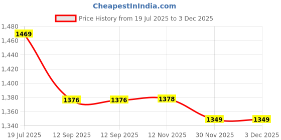 flipkart.com nakpro PLATINUM 100% Whey Protein Isolate Supplement Powder Whey Protein nakpro Price History Graph from 19 Jul 2025 to 30 Nov 2025