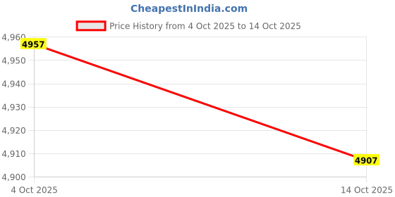 flipkart.com nakpro PLATINUM 100% Whey Protein Isolate Supplement Powder Whey Protein nakpro Price History Graph from 4 Oct 2025 to 14 Oct 2025