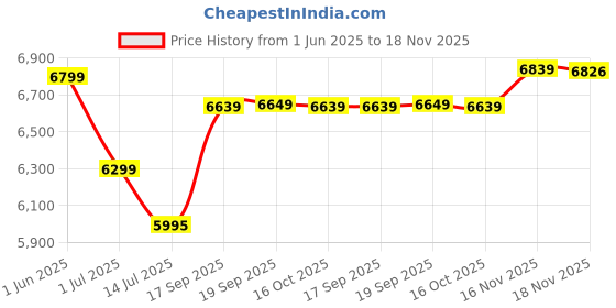 flipkart.com cello Platinum 3 Burner Manual Hob Top LPG Gas Stove 8mm Black Toughened Glass Top Glass Manual Hob cello Price History Graph from 1 Jun 2025 to 18 Nov 2025