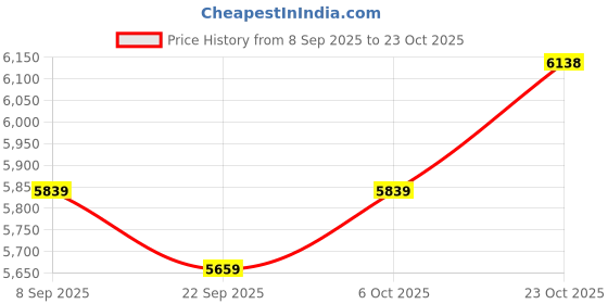 flipkart.com plantex Platinum 304 Mirror Cabinet with Double Door/Bathroom Accessories (18x18 Inches) Stainless Steel Wall Shelf plantex Price History Graph from 8 Sep 2025 to 23 Oct 2025