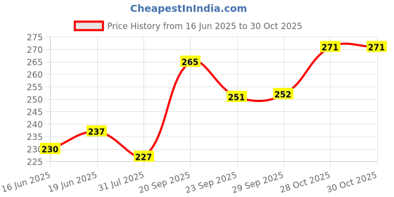 flipkart.com apsara Platinum 50 Pcs. Pencil apsara Price History Graph from 16 Jun 2025 to 28 Oct 2025