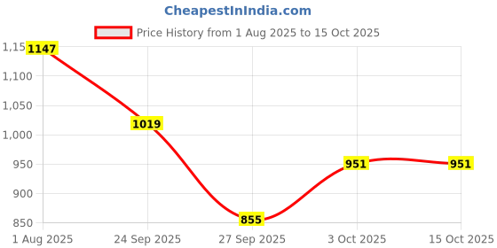 flipkart.com aquatic remedies Platinum Aquarium Substrate Plant Soil (3L) Aqua Soil Planted Substrate aquatic remedies Price History Graph from 1 Aug 2025 to 14 Oct 2025