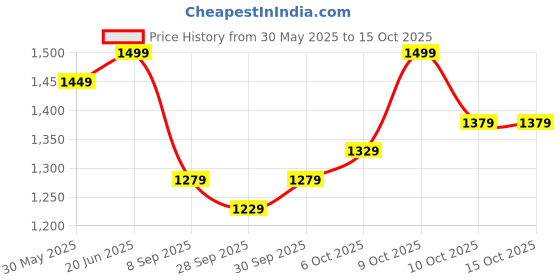 flipkart.com plantex Platinum Big Size Emergency First Aid Kit Box/Emergency Medical Box/First Aid Box for Home-School-Office/Wall Mountable-Multi Compartments(XL - Red & White) First Aid Kit plantex Price History Graph from 30 May 2025 to 14 Oct 2025