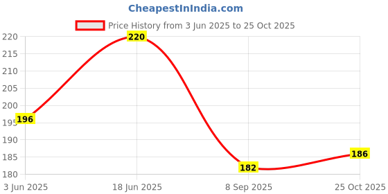 flipkart.com topaz PLATINUM BLADE PACKET (50 PCS) WITH SHAVING RAZOR, Men topaz Price History Graph from 3 Jun 2025 to 25 Oct 2025