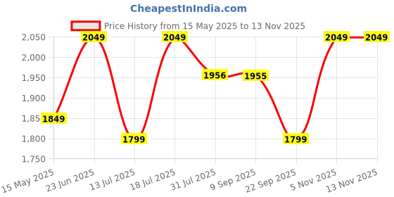 flipkart.com plantex Platinum Ceramic Rectangular Wash Basin/Basin for Bathroom (APS-996,Flora) Wall Hung Basin plantex Price History Graph from 15 May 2025 to 12 Nov 2025