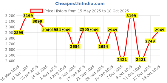 flipkart.com impulse by plantex Platinum Ceramic Tabletop Wash Basin/Basin for Bathroom (APS-763-ROSSA) Table Top Basin impulse by plantex Price History Graph from 15 May 2025 to 18 Oct 2025