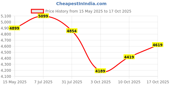 flipkart.com plantex Platinum Ceramic Tabletop Wash Basin/Basin for Bathroom Ceramic Basin for Bathroom/Table Top Basin/Washbasin for Bathroom - (NC-121) Counter Top plantex Price History Graph from 15 May 2025 to 17 Oct 2025