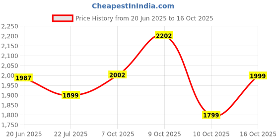 flipkart.com impulse by plantex Platinum Ceramic Tabletop Wash Basin/Basin for Bathroom/Wash Basin Hand Wash (APS-755-CITIZEN) Table Top Basin impulse by plantex Price History Graph from 20 Jun 2025 to 16 Oct 2025