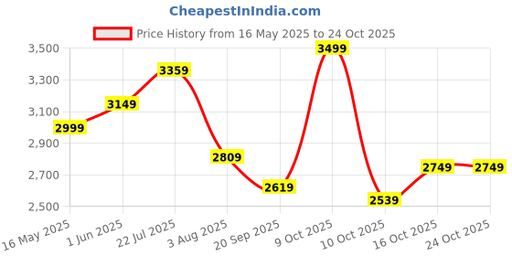 flipkart.com plantex Platinum Ceramic Wash Basin/Tabletop Basin/Wash Basin for Hand Wash APS-752 Counter Top plantex Price History Graph from 16 May 2025 to 22 Oct 2025