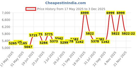 flipkart.com clayplus Platinum Ceramic /Water Closet/ With Soft Close Toilet Seat 1006 Western Commode clayplus Price History Graph from 17 May 2025 to 3 Dec 2025