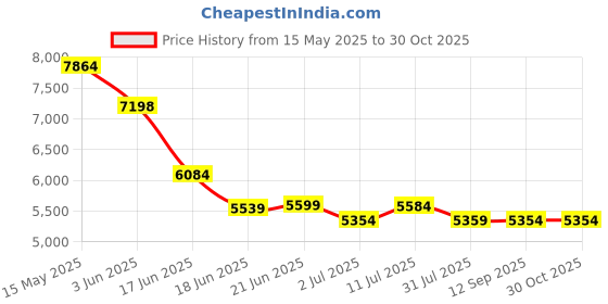 flipkart.com clayplus Platinum Ceramic /Water Closet/ With Soft Close Toilet Seat Platinum symphonic Ceramic /Water Closet/With Soft Close Toilet Seat Western Commode clayplus Price History Graph from 15 May 2025 to 29 Oct 2025
