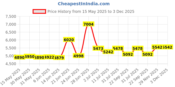 flipkart.com clayplus Platinum Ceramic /Water Closet/With Soft Close Toilet Seat 1004 Western Commode clayplus Price History Graph from 15 May 2025 to 3 Dec 2025