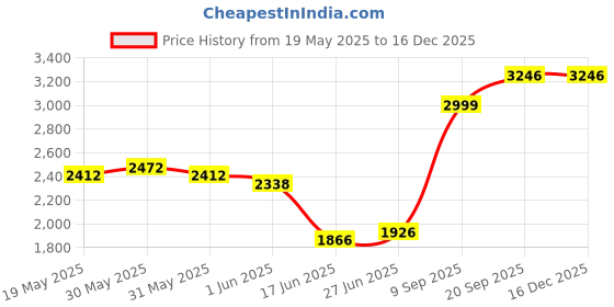 flipkart.com clayplus PLATINUM CERAMIC WESTERN COMMODE P-TRAP PREMIUM GRADE CERAMIC FLOORMOUNT EUROPEAN WESTERN COMMODE(EWC) Western Commode clayplus Price History Graph from 19 May 2025 to 16 Dec 2025
