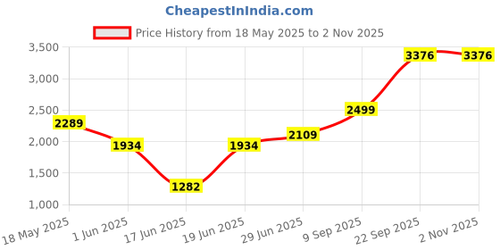 flipkart.com clayplus Platinum Ceramic Western Toilet NEW-Premium GradeEWC Toilet Seat S Trap Western Commode clayplus Price History Graph from 18 May 2025 to 2 Nov 2025