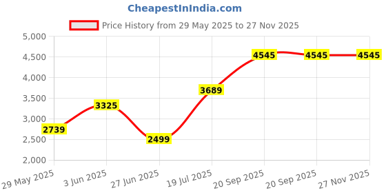 flipkart.com clayplus Platinum Ceramic Western Toilet Premium Grade EWC Toilet Seat P-Trap With Side Handle Flush tank Western Commode clayplus Price History Graph from 29 May 2025 to 27 Nov 2025