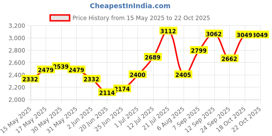 flipkart.com clayplus Platinum Ceramic Western Toilet Premium Grade EWC Toilet Seat S Trap With Side Handle Flushtank Western Commode clayplus Price History Graph from 15 May 2025 to 22 Oct 2025