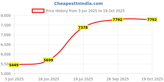 flipkart.com clayplus Platinum Ceramic Western Toilet/Water Closet/Commode With Soft Close Toilet Seat NEW-Preimum Grade Ceramic's Floormounted Western Commode Western Commode clayplus Price History Graph from 3 Jun 2025 to 18 Oct 2025
