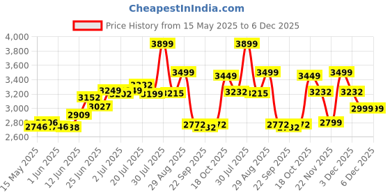 flipkart.com clayplus Platinum Ceramic Western Toilet/Water Closet/Commode With Soft Close Toilet Seat Platinum Ceramic Western Toilet/Water Closet/Commode With Soft Close Toilet Seat Western Commode clayplus Price History Graph from 15 May 2025 to 4 Dec 2025