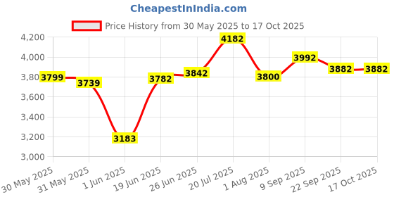 flipkart.com clayplus Platinum Ceramic Western Toilet/Water Closet/Commode With Soft Close Toilet Seat Preimum Grade Ceramic's Wallmounted Western Commode Western Commode clayplus Price History Graph from 30 May 2025 to 16 Oct 2025