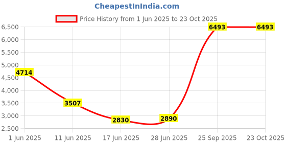flipkart.com flipkart perfect homes Platinum Ceramic Western Toilet/Water Closet/Commode With Soft Close Toilet Seat Preimum Grade Ceramic's Wallmounted Western Commode Western Commode flipkart perfect homes Price History Graph from 1 Jun 2025 to 22 Oct 2025