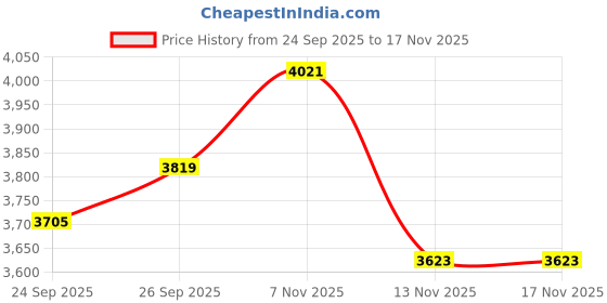 flipkart.com moro Platinum Ceramic Western Toilet/Water Closet/Commode With Soft Close Toilet Seat Preimum Grade Ceramic's Wallmounted Western Commode Western Commode moro Price History Graph from 24 Sep 2025 to 17 Nov 2025