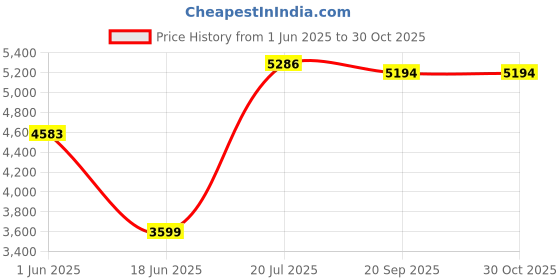 flipkart.com flipkart perfect homes Platinum Ceramic Western Toilet/Water Closet/Commode With Soft Close Toilet Seat PREMIUM GRADE CERAMIC WALLHUNG TOILET COMMODE Western Commode flipkart perfect homes Price History Graph from 1 Jun 2025 to 29 Oct 2025