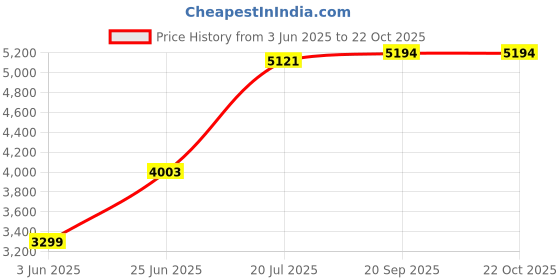 flipkart.com flipkart perfect homes Platinum Ceramic Western Toilet/Water Closet/Commode With Soft Close Toilet Seat Premium Grade Ceramic's Wallmounted Western Commode flipkart perfect homes Price History Graph from 3 Jun 2025 to 21 Oct 2025
